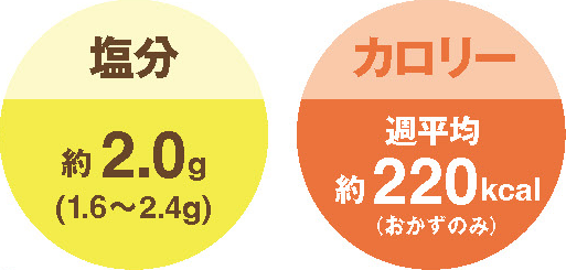 塩分:約2.0g(1.8~2.4g)　カロリー:週平均約220kcal(おかずのみ)