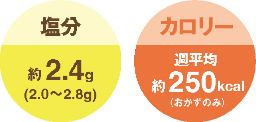 塩分:約2.4g(2.0~2.8g)　カロリー:週平均約250kcal(おかずのみ)